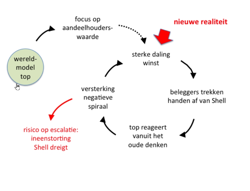 666 Experiment: relaties in systeemdiagram