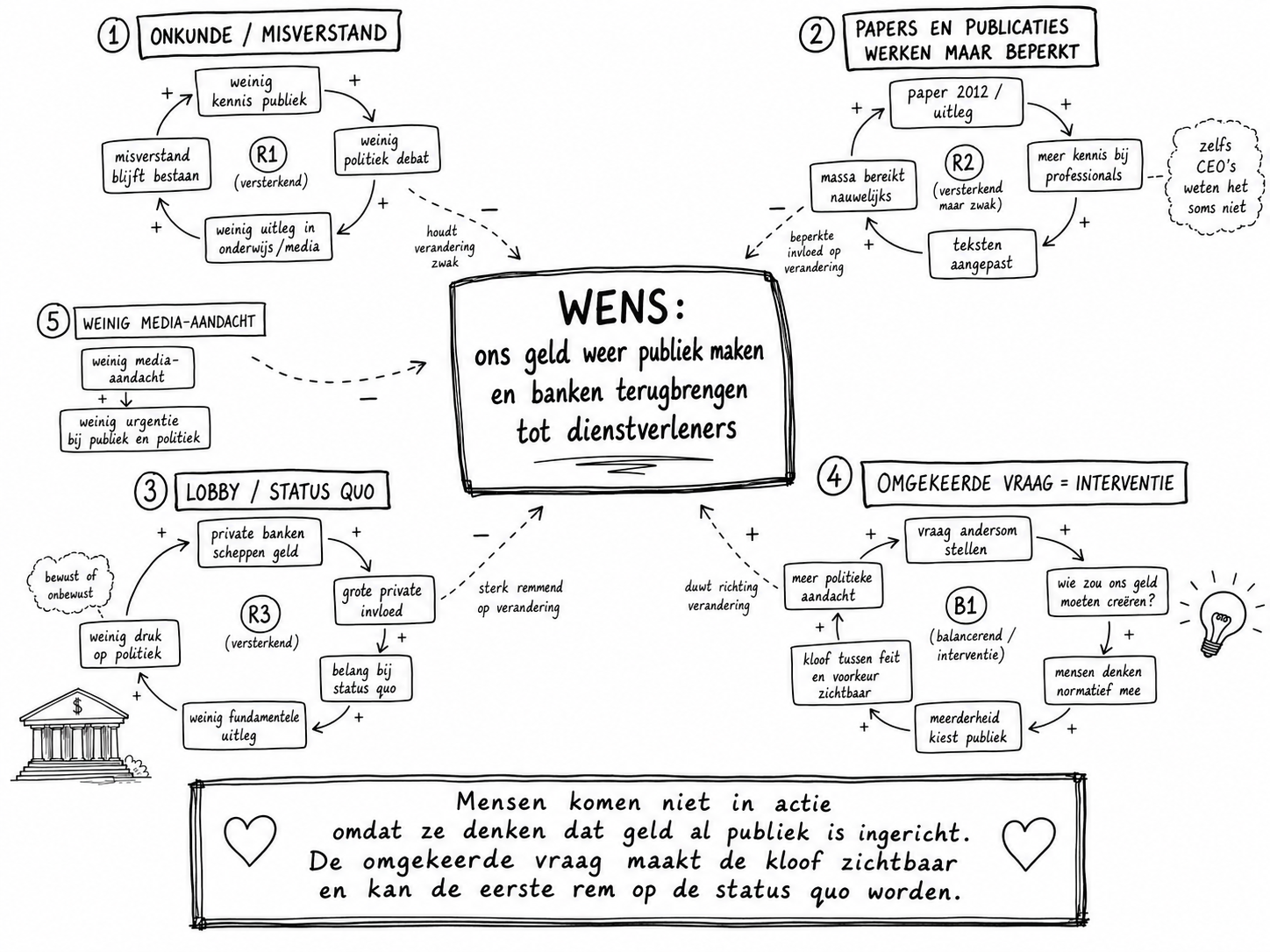825 Waarom er geen aandacht is voor de wens om het geld weer publiek te maken