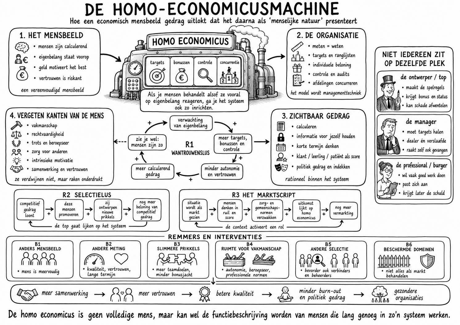 827 Homo economicus: een rare constructie die steeds normaler wordt